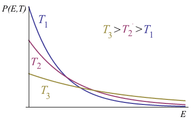 Exponential decay of occupation probability with energy at several temperatures