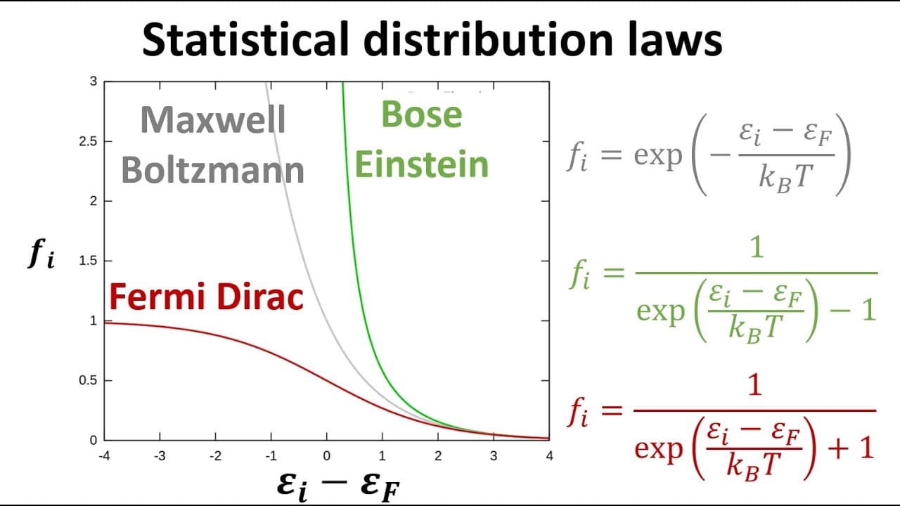 Maxwell-Boltzmann, Bose-Einstein and Fermi-Dirac occupation numbers plotted against energy