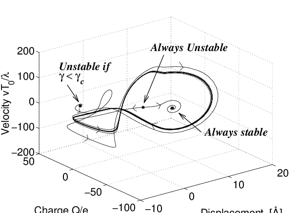 Trajectory of a system through phase space, with a shell of constant energy marked