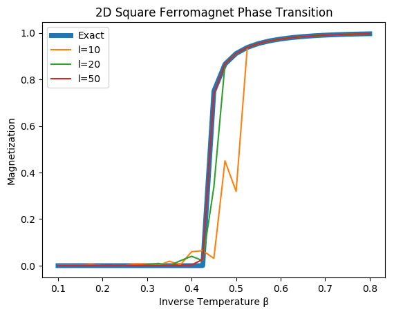 Order parameter falling continuously to zero at the critical temperature